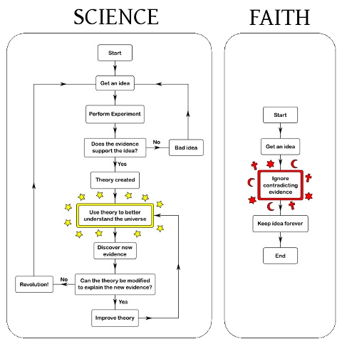 sciencevsfaith
