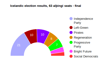 Iceland parliament election results 2016
